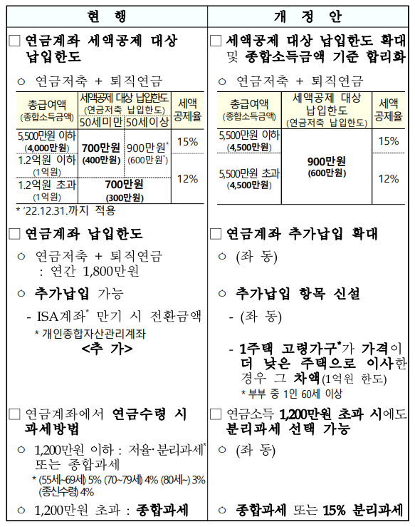  2023년 연금계좌 세제혜택 확대(700 → 900만원)