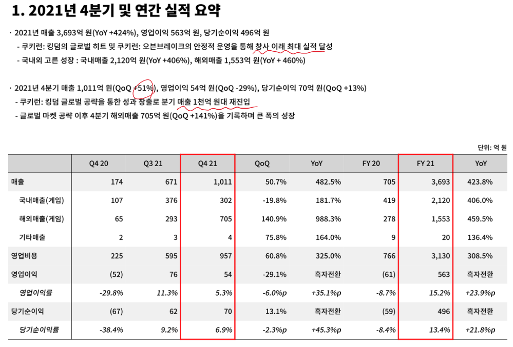  [데브시스터즈] 4Q21 실적