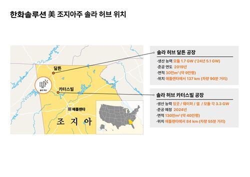  한화솔루션, 3.2조원 투자 북미 최대 태양광 생산단지 구축(연합뉴스)