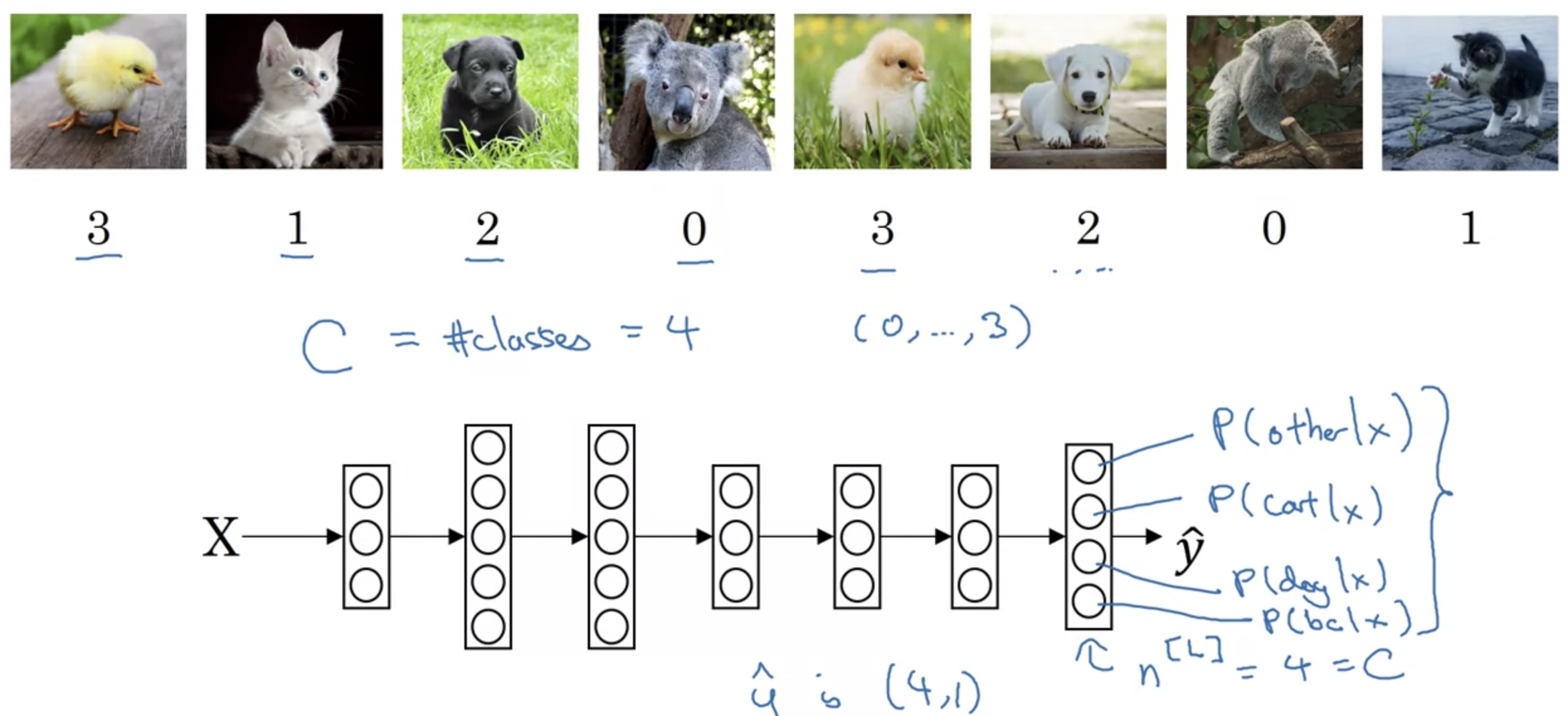  Multi-class Classification