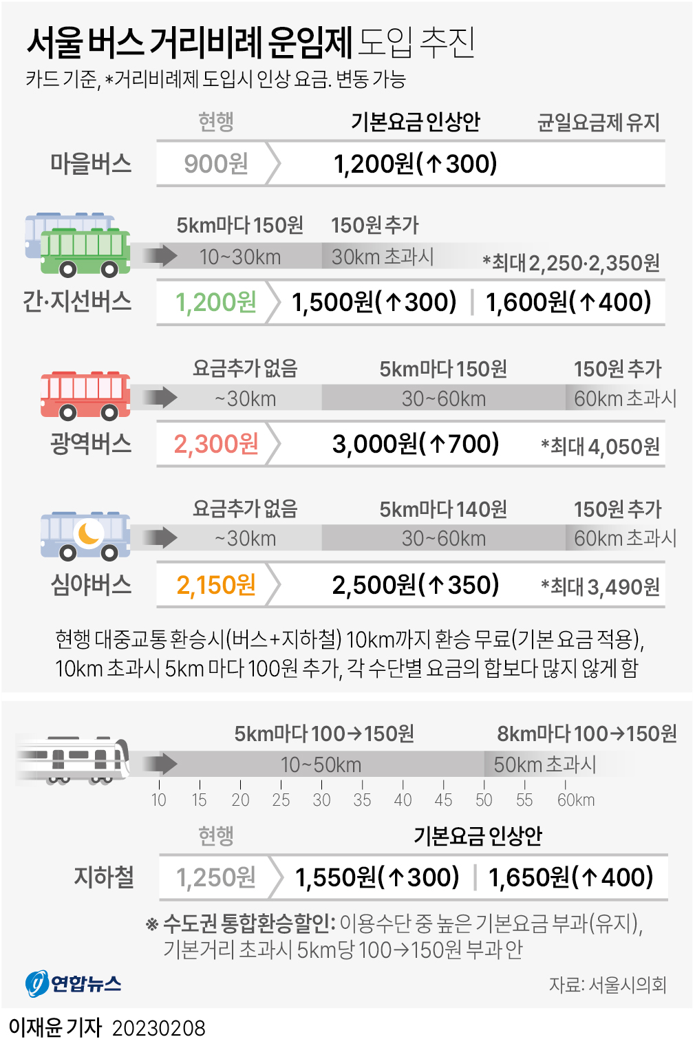 서울 버스 거리비례제 추진 - 탑승거리 10 이상 추가요금