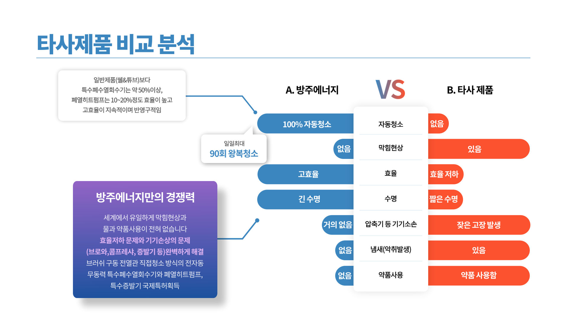  그것이 알고싶다② 방주에너지와 타사 제품의 차이는 도대체 어떻게 되나요?(폐수열회수기 증발기)