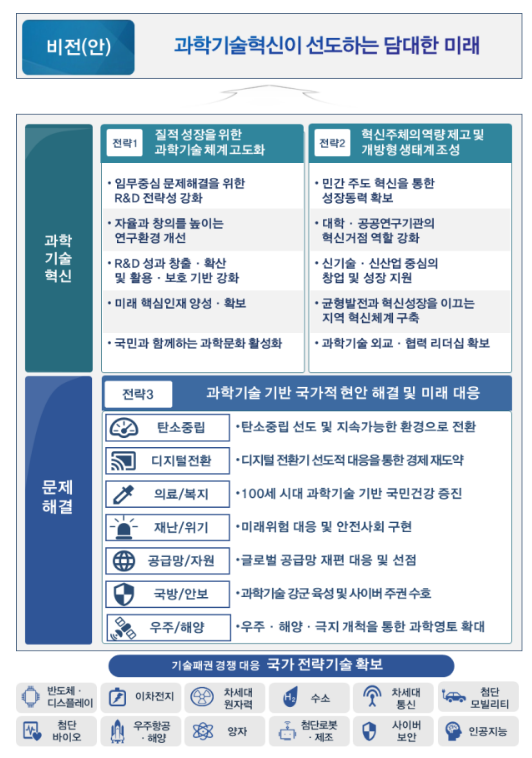 제5차 과학기술기본계획(2023~2027) 발표