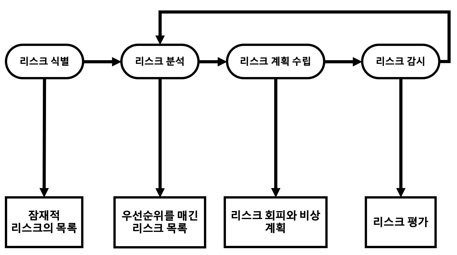  [소프트웨어공학] 프로젝트 관리를 위한 리스크 프로세스 및 인간 관리