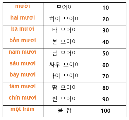  베트남어 숫자 배우기