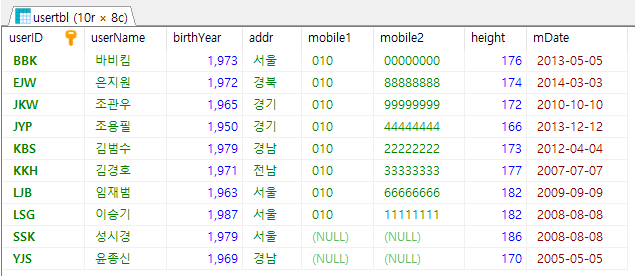  (MariaDB)SQL기본 2-GROUP BY, HAVING