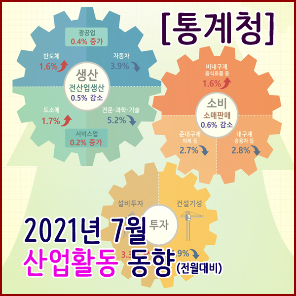 [통계청] 2021년 7월 산업활동동향(생산,소비,투자동향)