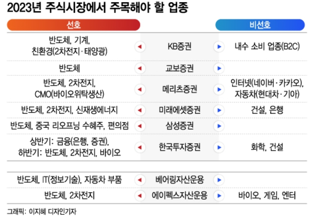  2023년 국내 증시에서 주목해야 할 업종