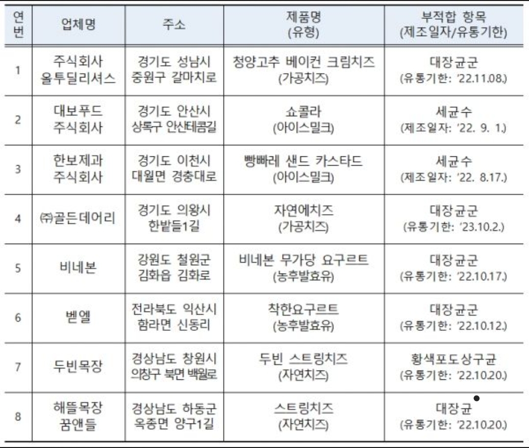  세균 검출돼 폐기 처분된 8개 유가공품은?