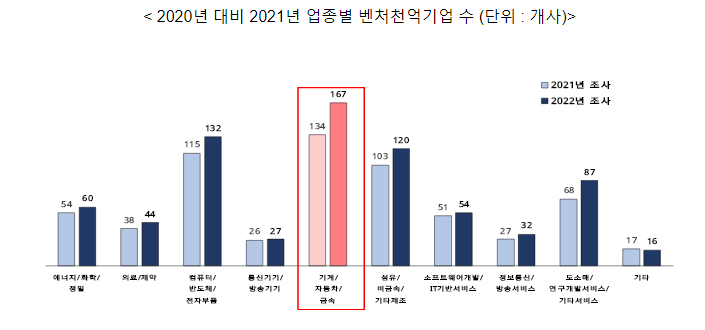 2021년 매출 1천억원 넘는 벤처 739개…전년비(比) 16.7% 증가