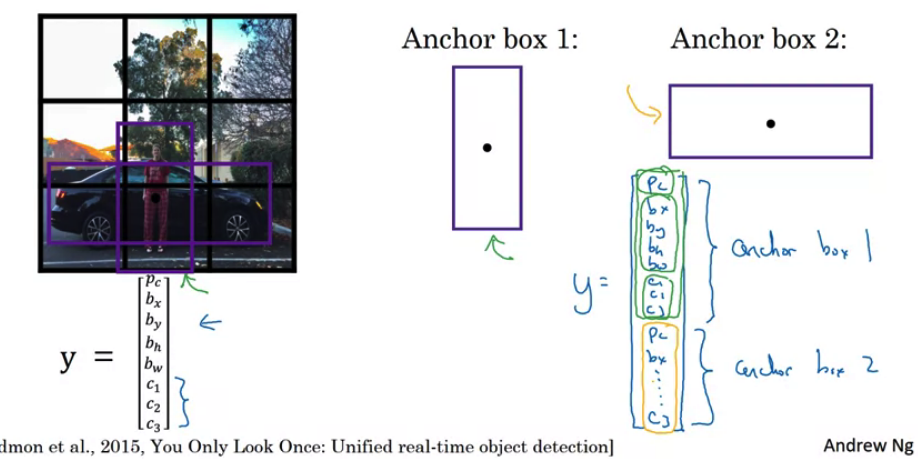  Anchor Boxes