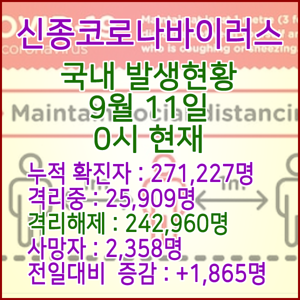  코로나19(코로나바이러스) 9월 11일 0시 국내(해외포함) 발병 271,227명 / 242,960명 완치 격리해제 / 사망자 2,358명