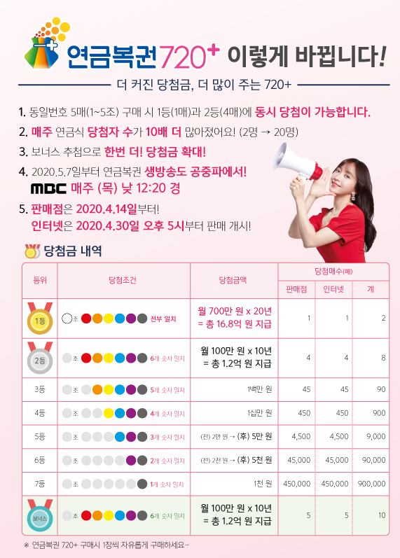  연금복권이 진화 한다!! 20년간 매달 700만원