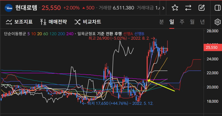  일봉 240일선 부근 국내주식종목정리