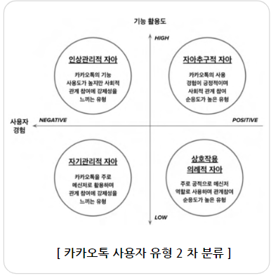  [논문] 모바일 메신저 사용 행동패턴 분석을 통한 사용자 유형화 _카카오톡 채팅을 중심으로
