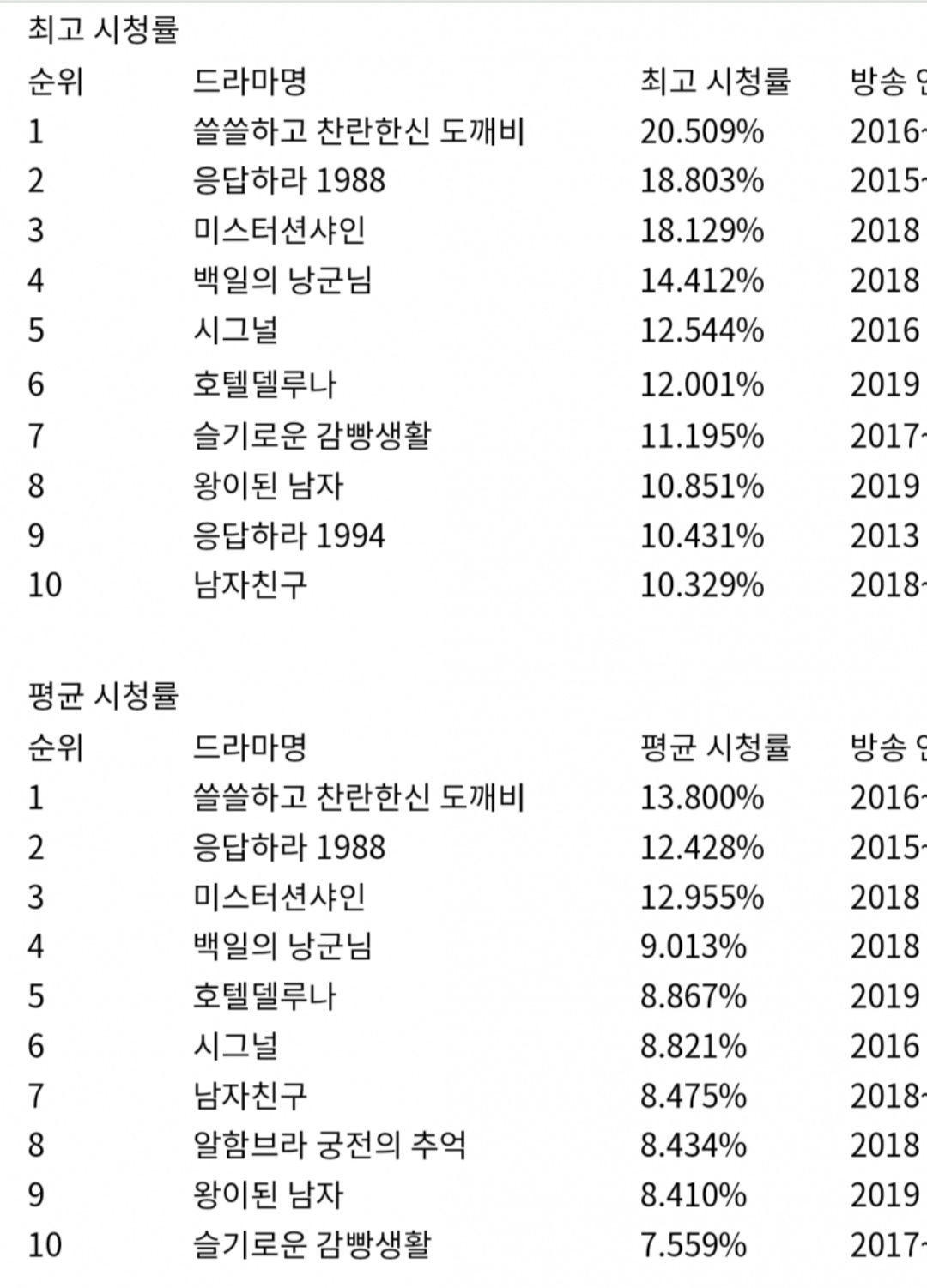  tvn 역대 시청률 순위