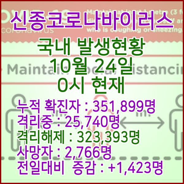  코로나19(코로나바이러스) 10월 24일 0시 국내(해외포함) 발병 351,899명 / 323,393명 완치 격리해제 / 사망자 2,766명