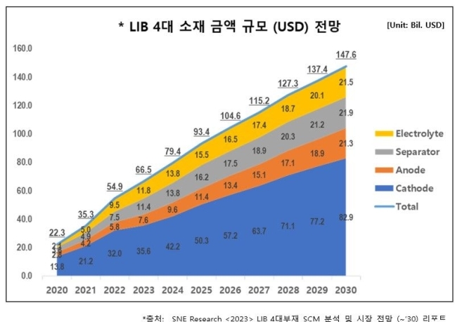  배터리 핵심 4대 소재 시장, 2030년 192조원 규모로 성장