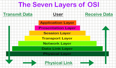 네트워크 구성에 꼭 알아야 하는 - OSI 7계층