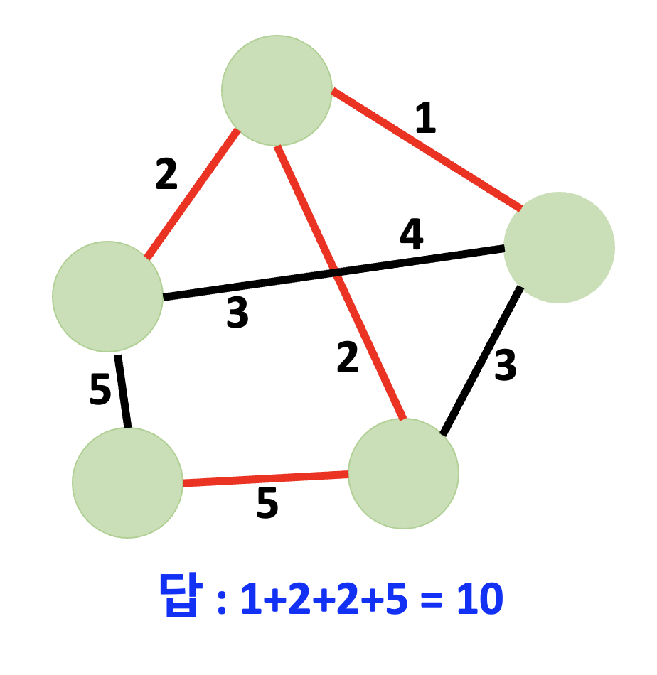 [C++] 백준 18769 - 그리드 네트워크 ( 그림으로 쉽게 이해하기 )