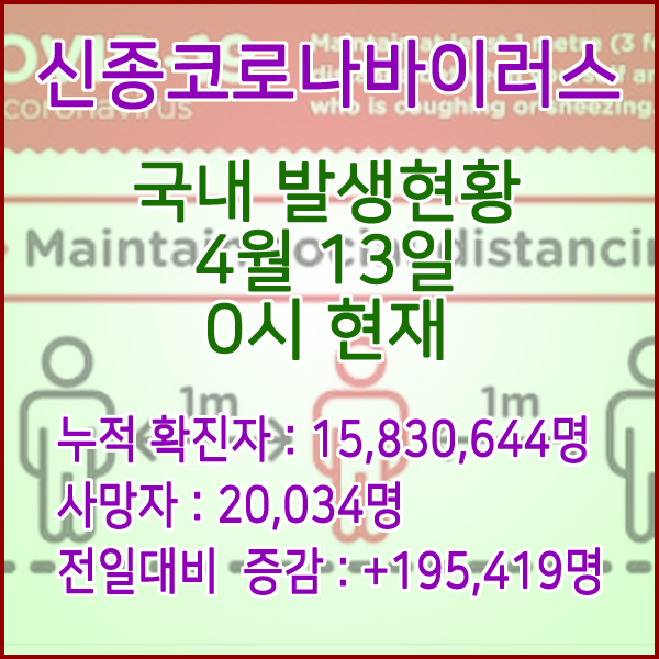  코로나19(코로나바이러스) 4월 13일 0시 신규확진자 195,419명 / 사망자 20,034명