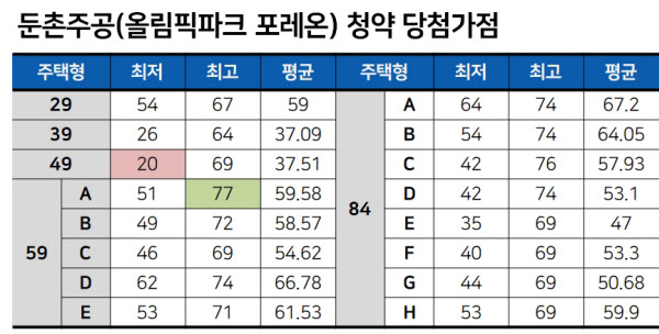  둔촌주공 올림픽파크 포레온 청약 당첨자 20점도 합격자 나왔습니다.