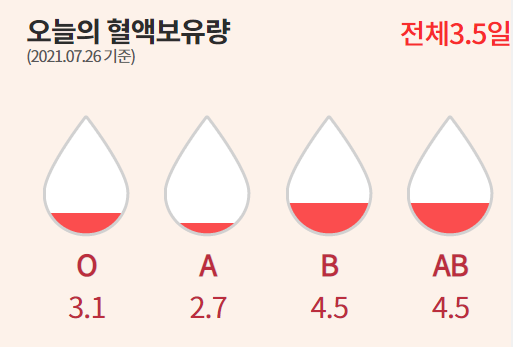  [헌혈 후기] 2021년 7월 26일, 188번째 헌혈 - 헌혈의집 구리센터