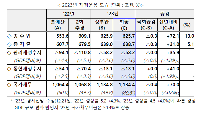 2023년 예산 국회 확정_기획재정부