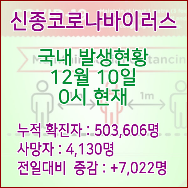  코로나19(코로나바이러스) 12월 10일 0시 신규확진자 7,022명 / 사망자 4,130명