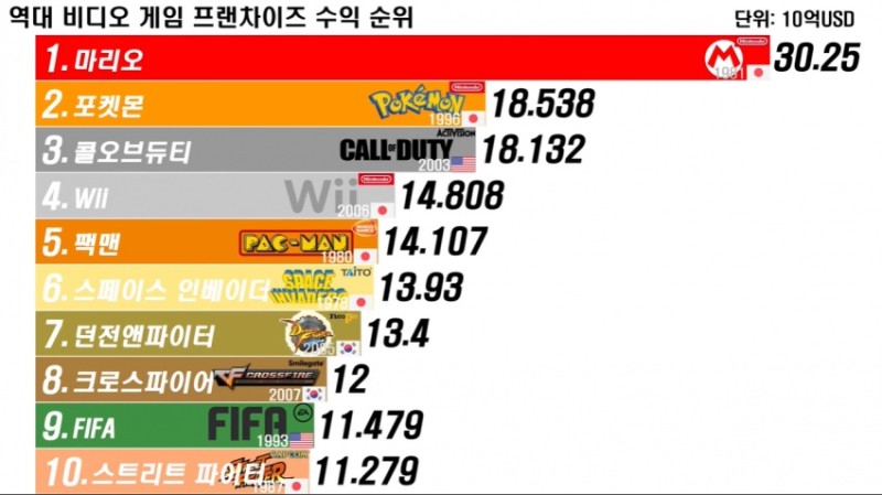  역대 전세계 비디오게임 수익 순위