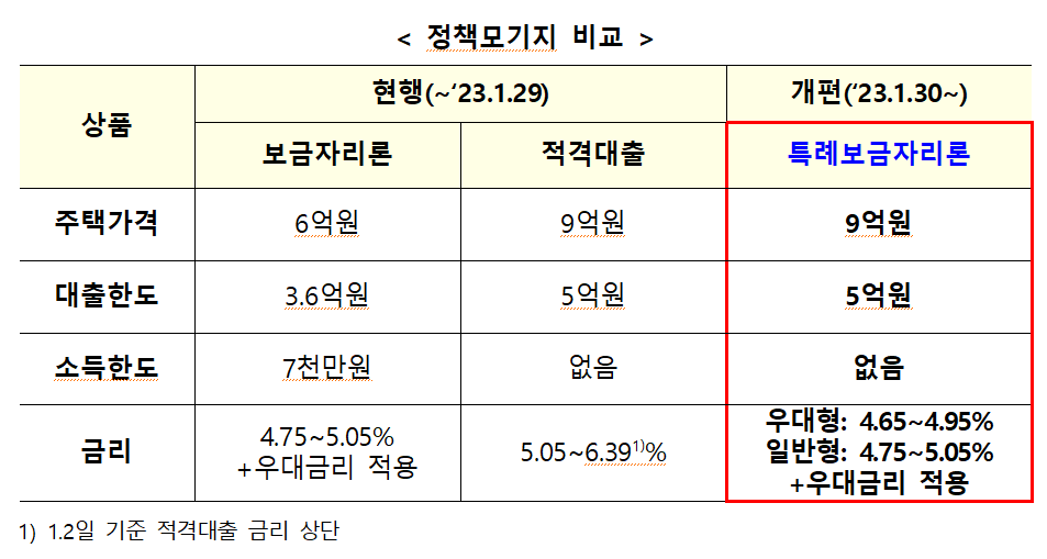  특례보금자리론 체증식 상환방식 !!