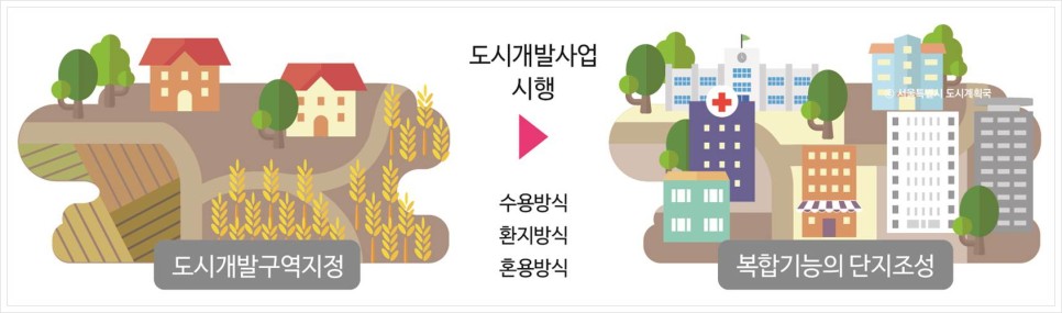 도시개발사업 환지방식과 감보율 체비지 과소토지 정리