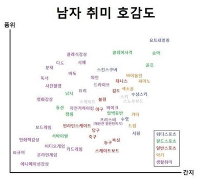  남자 취미 호감도