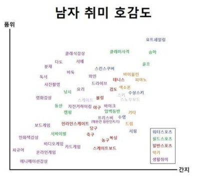 남자 취미 호감도