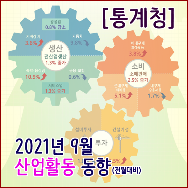 [통계청] 2021년 9월 산업활동동향(생산,소비,투자동향)