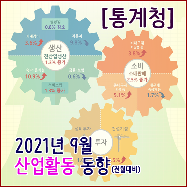  [통계청] 2021년 9월 산업활동동향(생산,소비,투자동향)