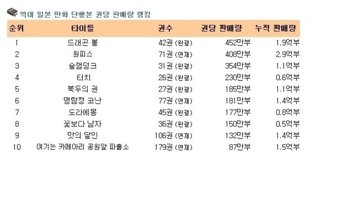  역대 일본 만화 순위