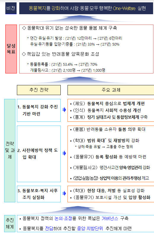 농식품부, ｢동물복지 강화 방안｣ 발표