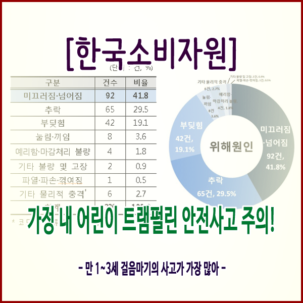 [한국소비자원] 가정 내 어린이 트램펄린 안전사고 주의!