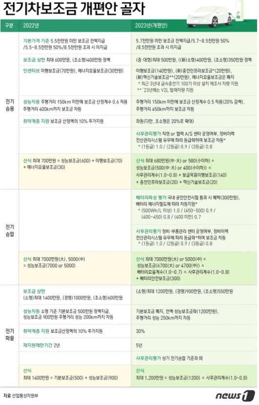  2023년 친환경,전기차 보조금 국산차 수입차 차등 지급한다.
