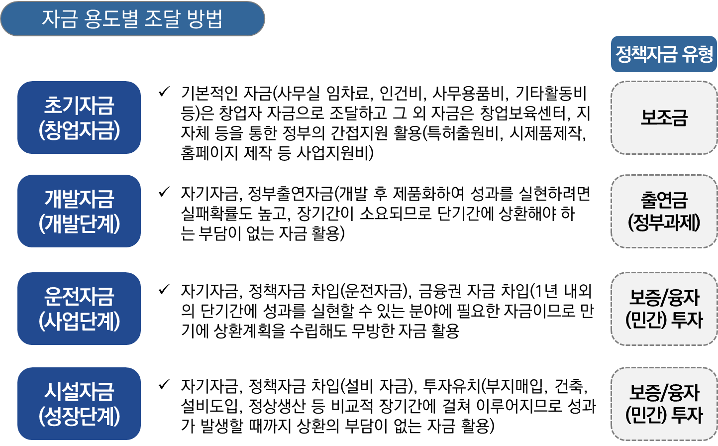  정부지원자금 종류