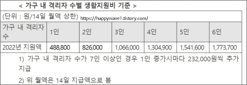  코로나 생활지원금 신청 하는 법 (+ 많이 물어보는 질문 정리)