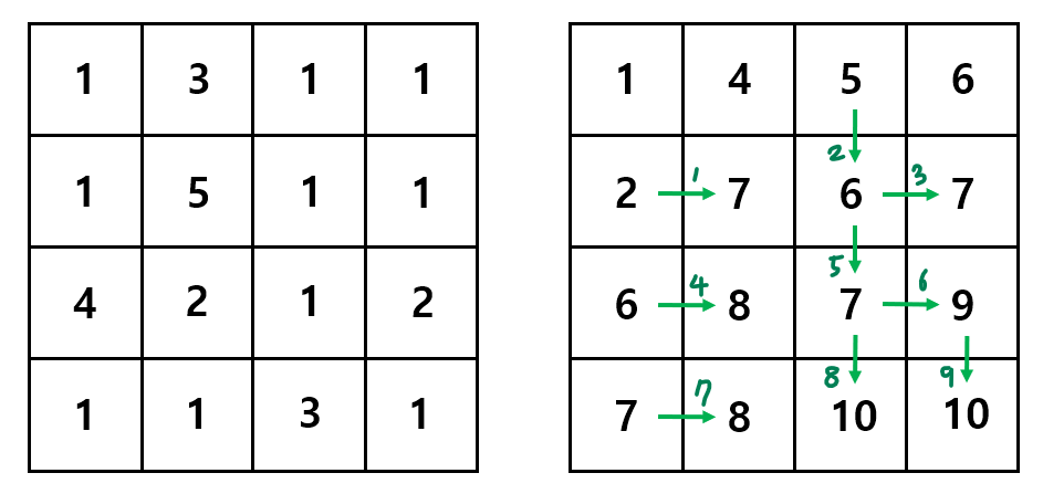  [LeetCode] 64. Minimum Path Sum (Medium/Python)