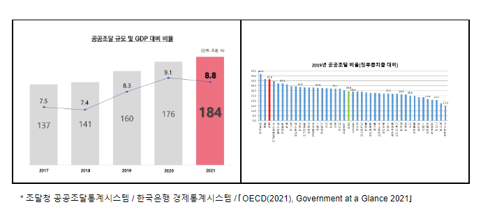 전략적 조달을 통한 ‘경제 재도약’ 뒷받침