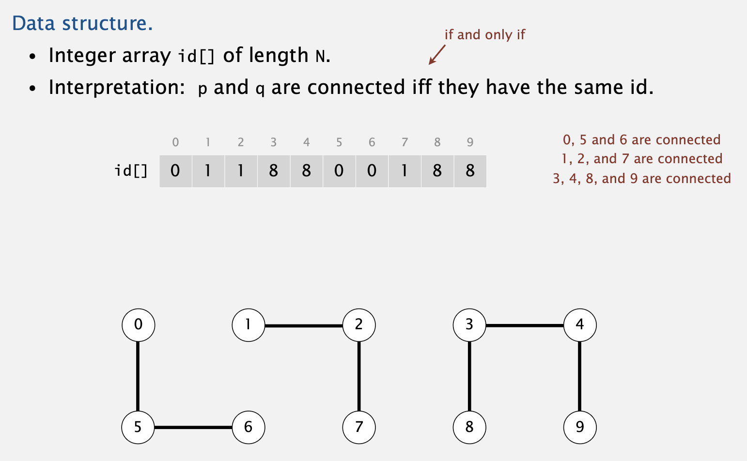  Union-Find(2) : Quick Find