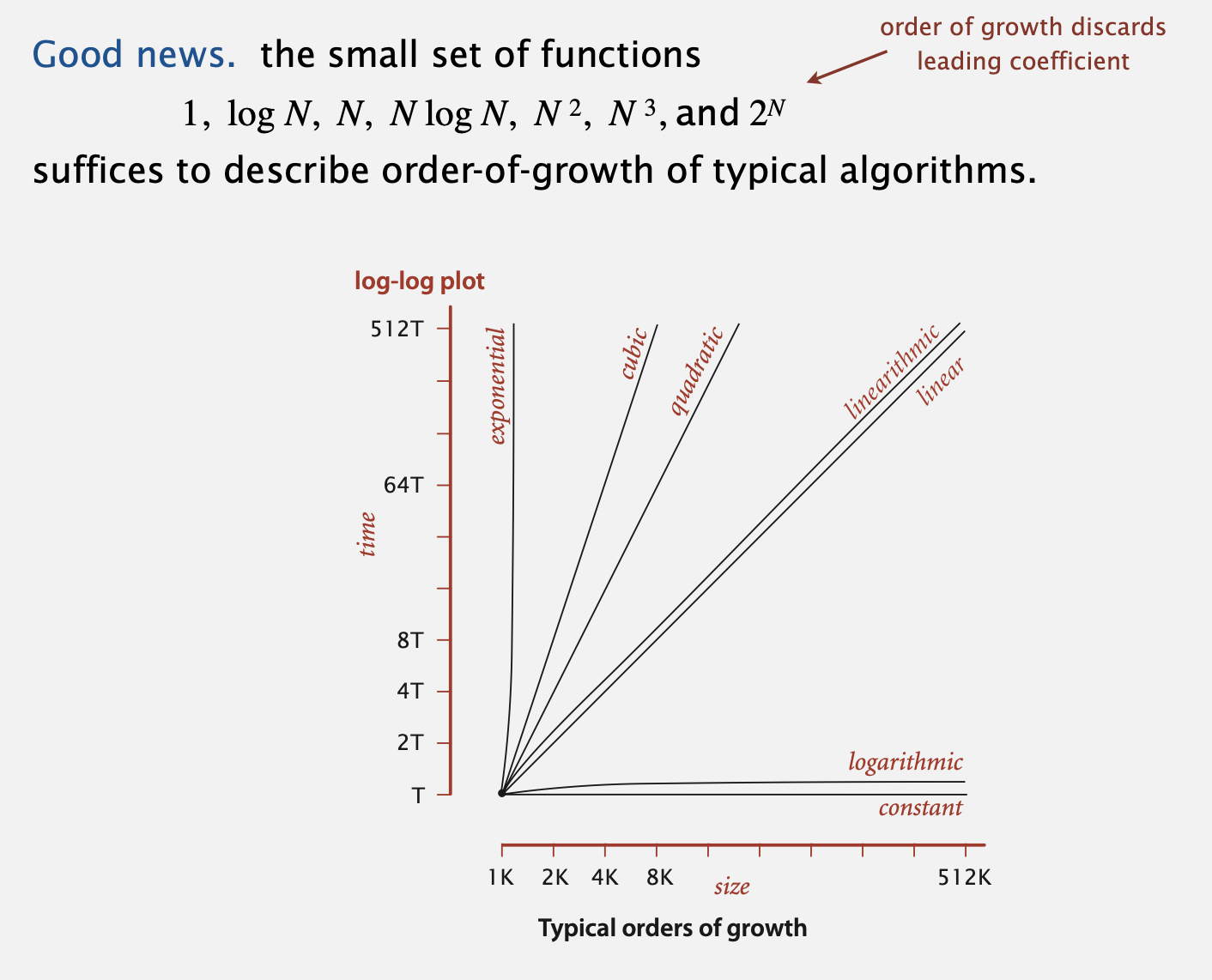 Analysis of Algorithms(4) : Order-of-Growth Classifications