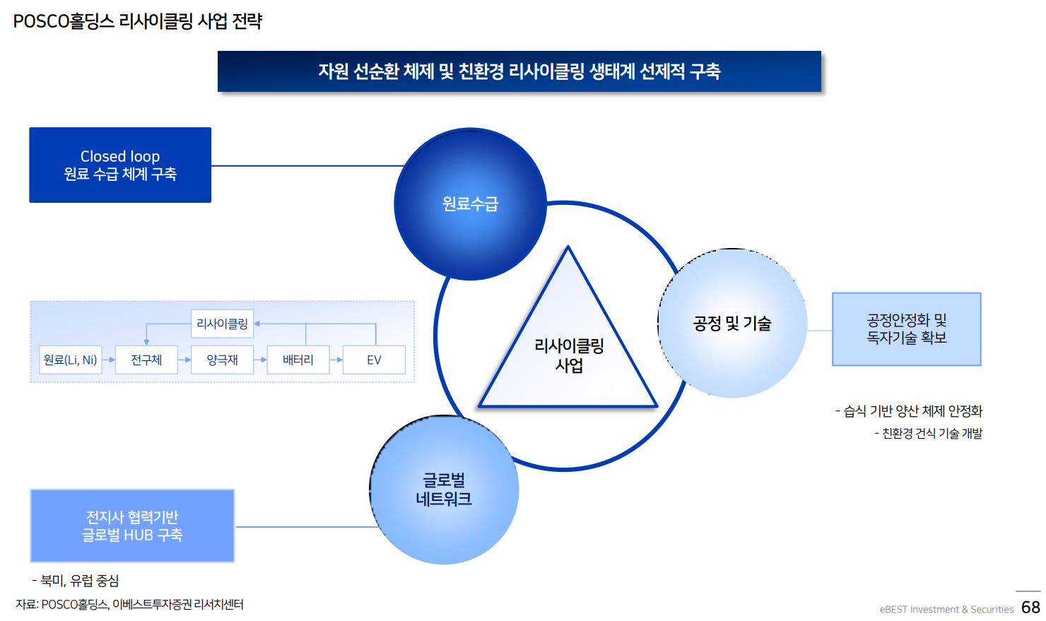  포스코홀딩스 폐배터리 리사이클링 2023년 가동 시작(이베스트)