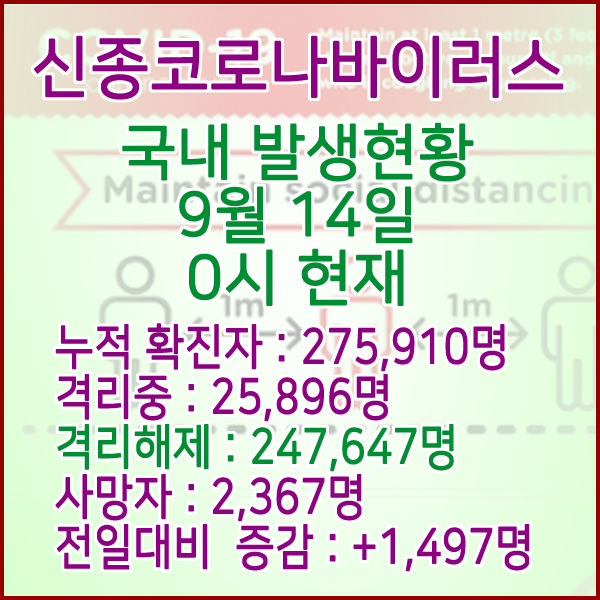  코로나19(코로나바이러스) 9월 14일 0시 국내(해외포함) 발병 275,910명 / 247,647명 완치 격리해제 / 사망자 2,367명