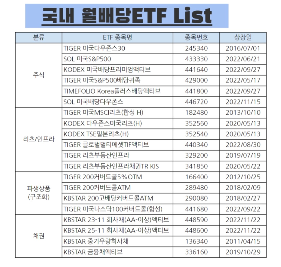  국내 월배당 etf 리스트 정리