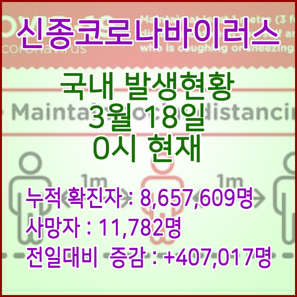  코로나19(코로나바이러스) 3월 18일 0시 신규확진자 407,017명 / 사망자 11,782명